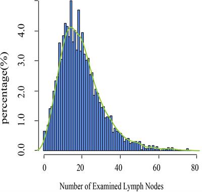 Impact of examined lymph node number on lymph node status and prognosis in FIGO stage IB-IIA cervical squamous cell carcinoma: A population-based study